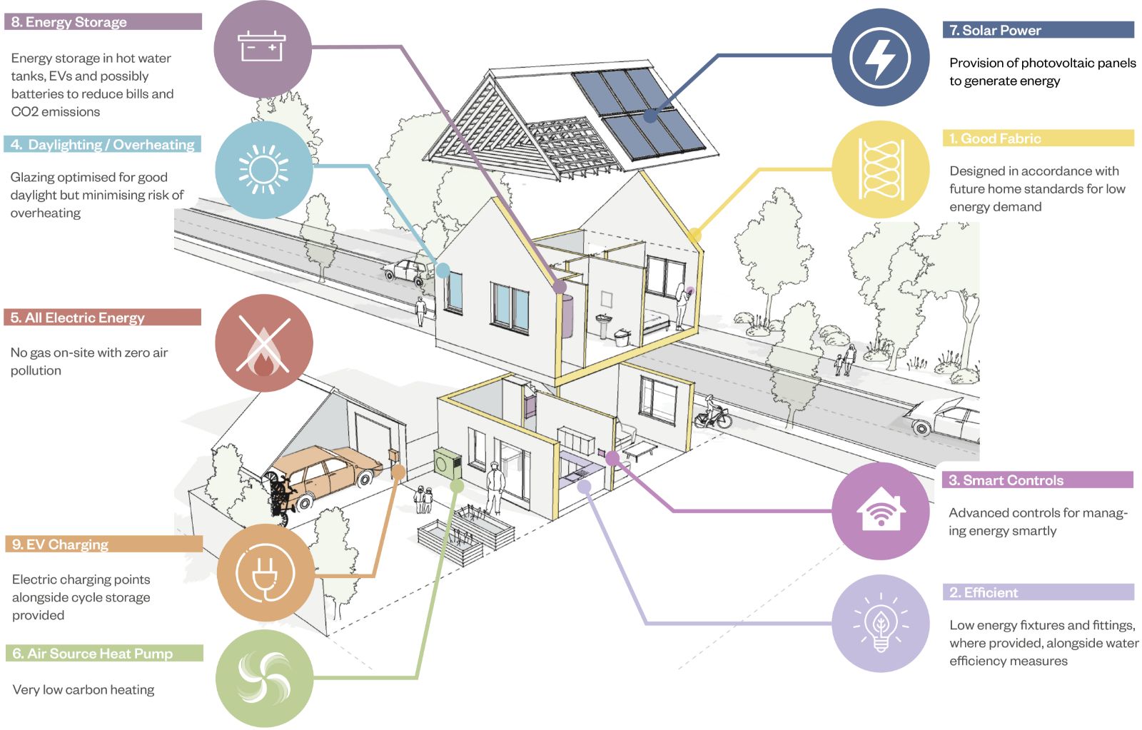 Sustainable home diagram