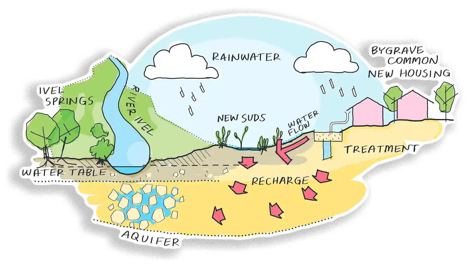 Diagram showing the water cycle at the River Ivel