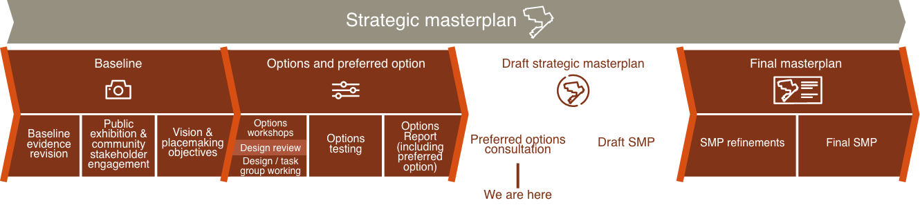 masterplan timeline