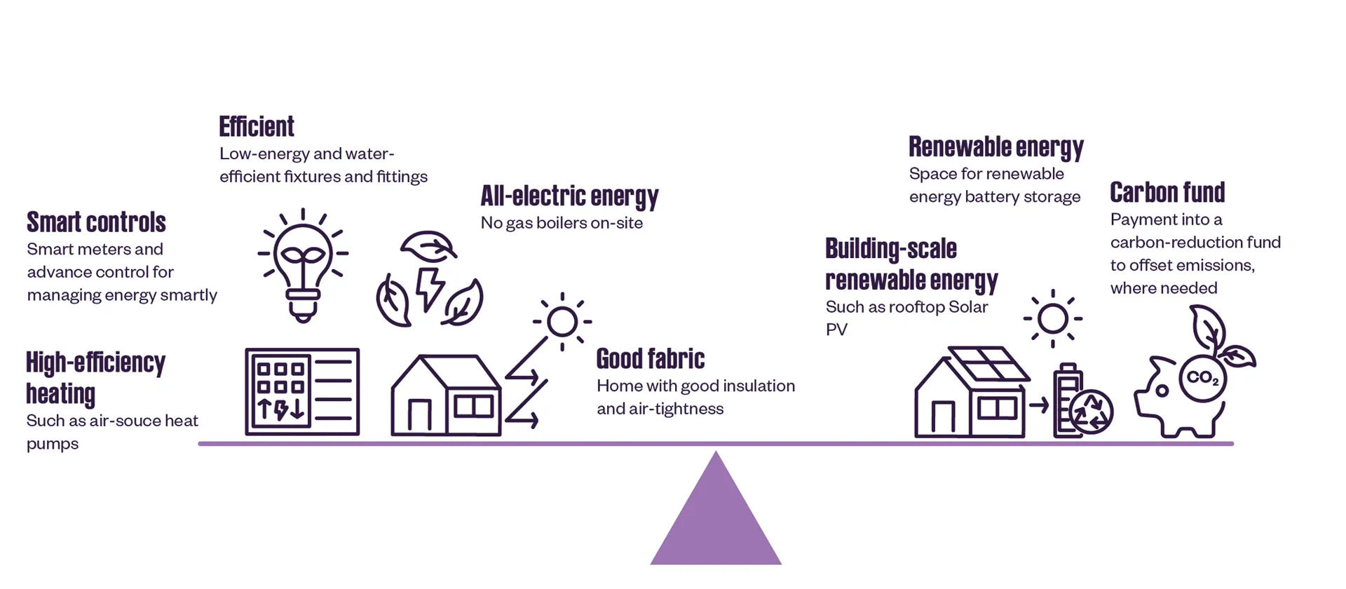 Net Zero in operation diagram