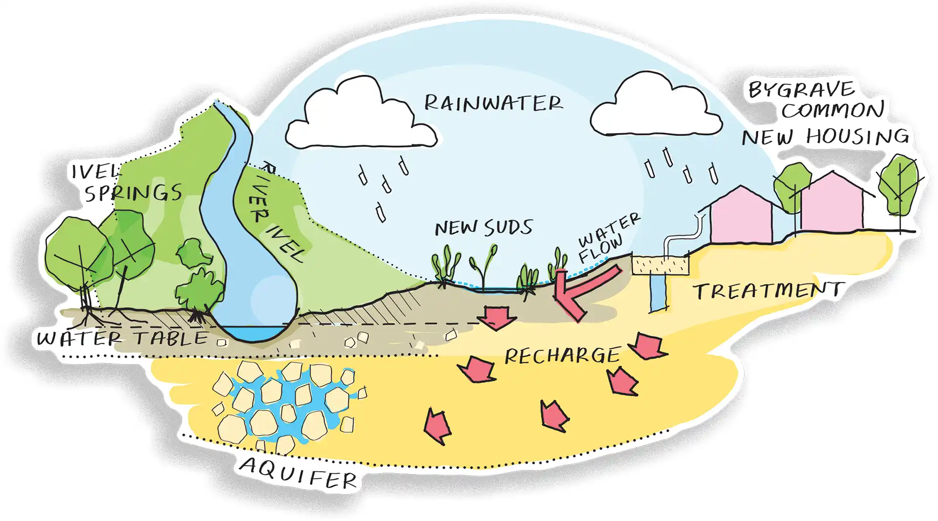 Water cycle illustration